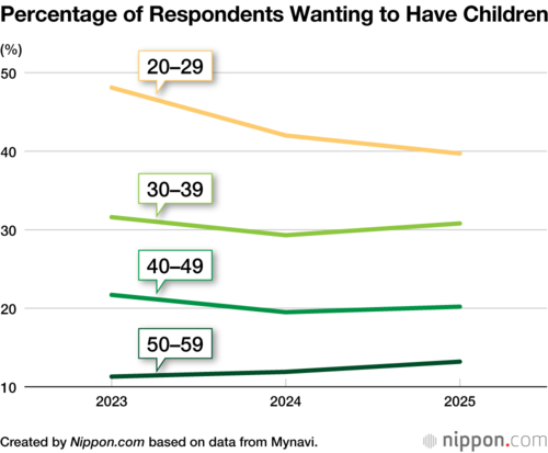 Percentage of Respondents Wanting to Have Children