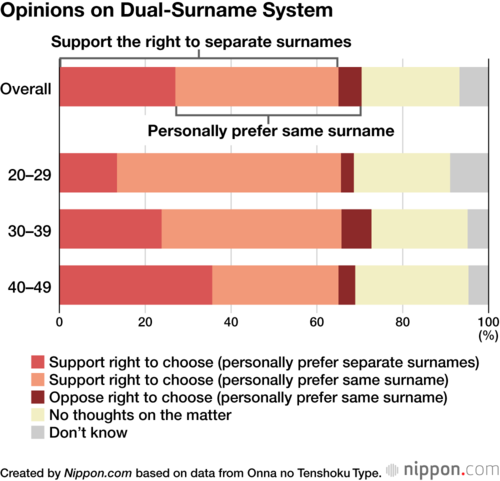 Opinions on Dual-Surname System