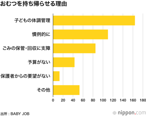 おむつを持ち帰らせる理由