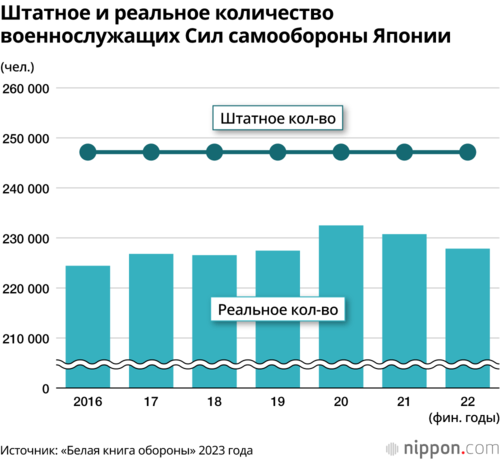 Штатное и реальное количество военнослужащих Сил самообороны Японии