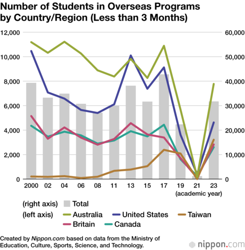 Number of Students in Overseas Programs by Country/Region (Less than 3 Months)