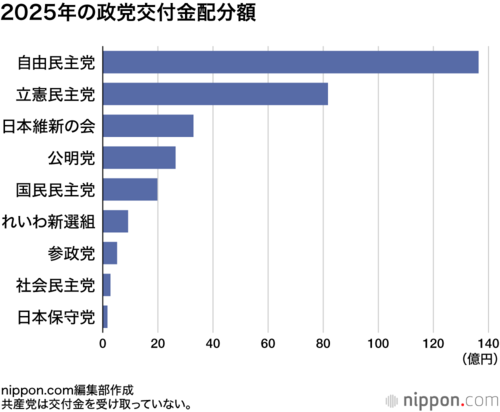 2025年の政党交付金配分額