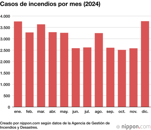 Casos de incendios por mes (2024)