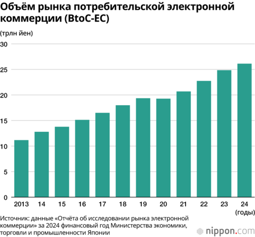 Объём рынка потребительской электронной коммерции (BtoC-EC)