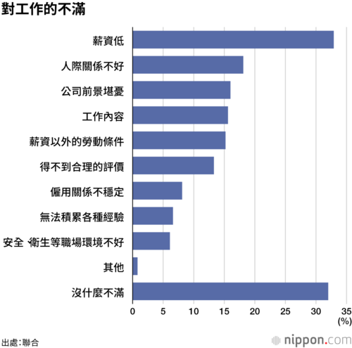 對工作的不滿