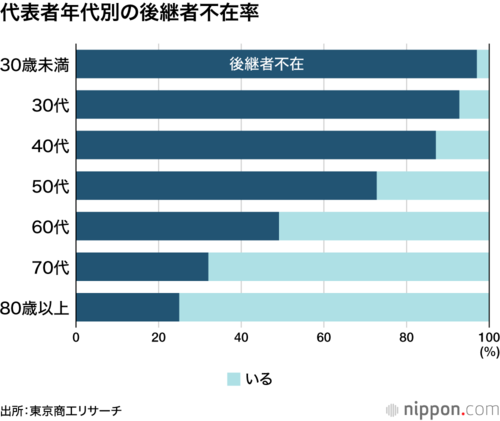代表者年代別の後継者不在率