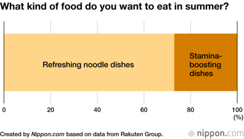 What kind of food do you want to eat in summer?