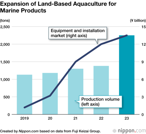 Expansion of Land-Based Aquaculture for Marine Products