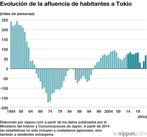 Evolución de la afluencia de habitantes a Tokio
