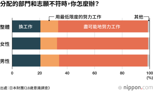 分配的部門和志願不符時,你怎麼辦?