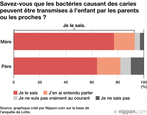 Savez-vous que les bactéries causant des caries peuvent être transmises à l’enfant par les parents ou les proches ?