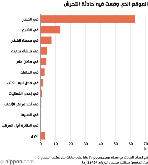 الموقع الذي وقعت فيه حادثة التحرش