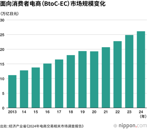 面向消费者电商(BtoC-EC)市场规模变化