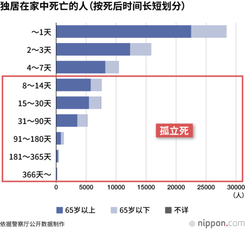 独居在家中死亡的人（按死后时间长短划分）
