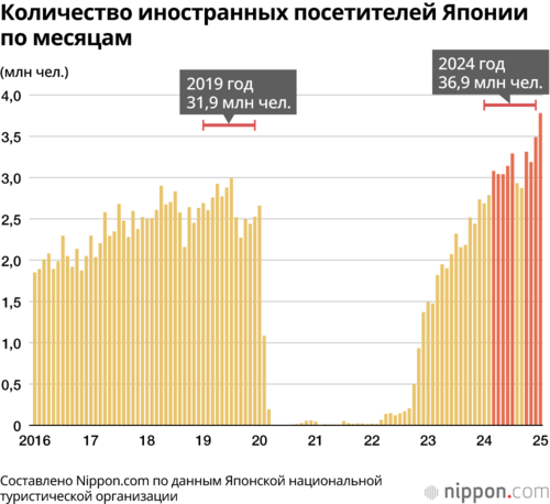 Количество иностранных посетителей Японии по месяцам