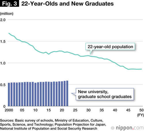 Fig. 3 22-Year-Olds and New Graduates
