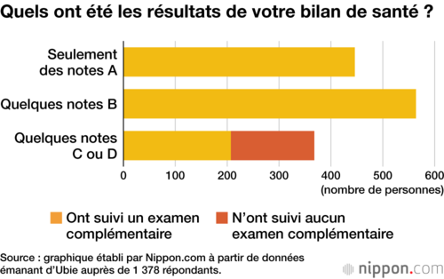 Quels ont été les résultats de votre bilan de santé ?