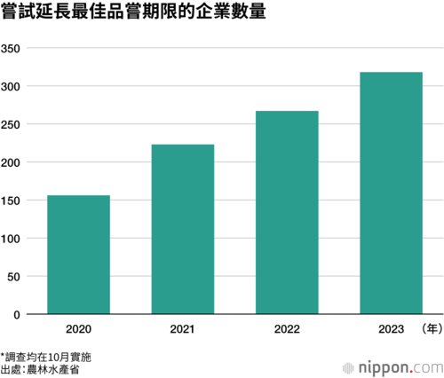 嘗試延長最佳品嘗期限的企業數量