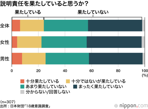 説明責任を果たしていると思うか?