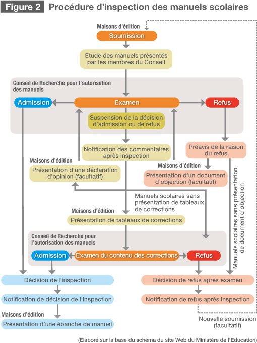 Figure 2 Procédure d’inspection des manuels scolaires