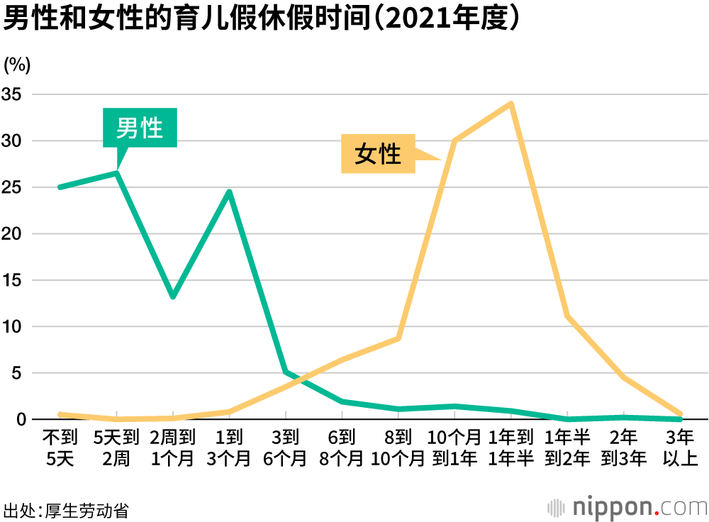 男性育儿假取得率创新高，但占比仍只有13.97%