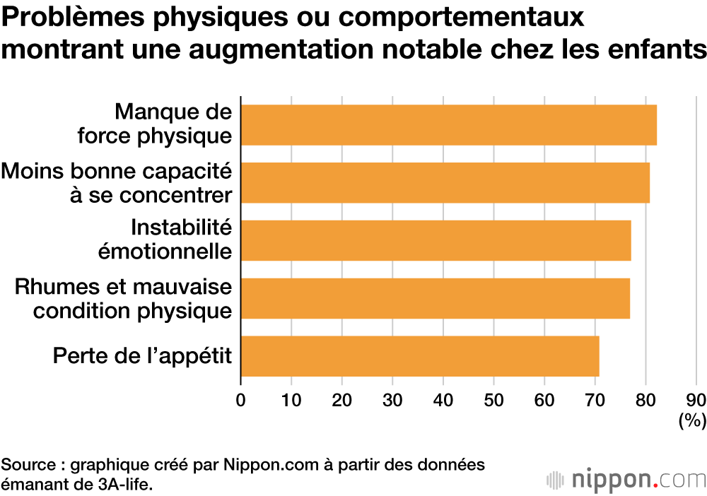 Problèmes physiques ou comportementaux montrant une augmentation notable chez les enfants