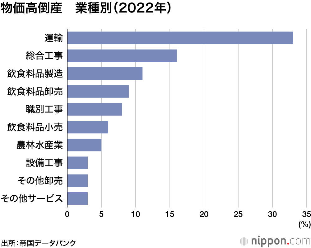 物価高倒産が急増―帝国データ調査 : 価格転嫁できず追い詰められる中小企業