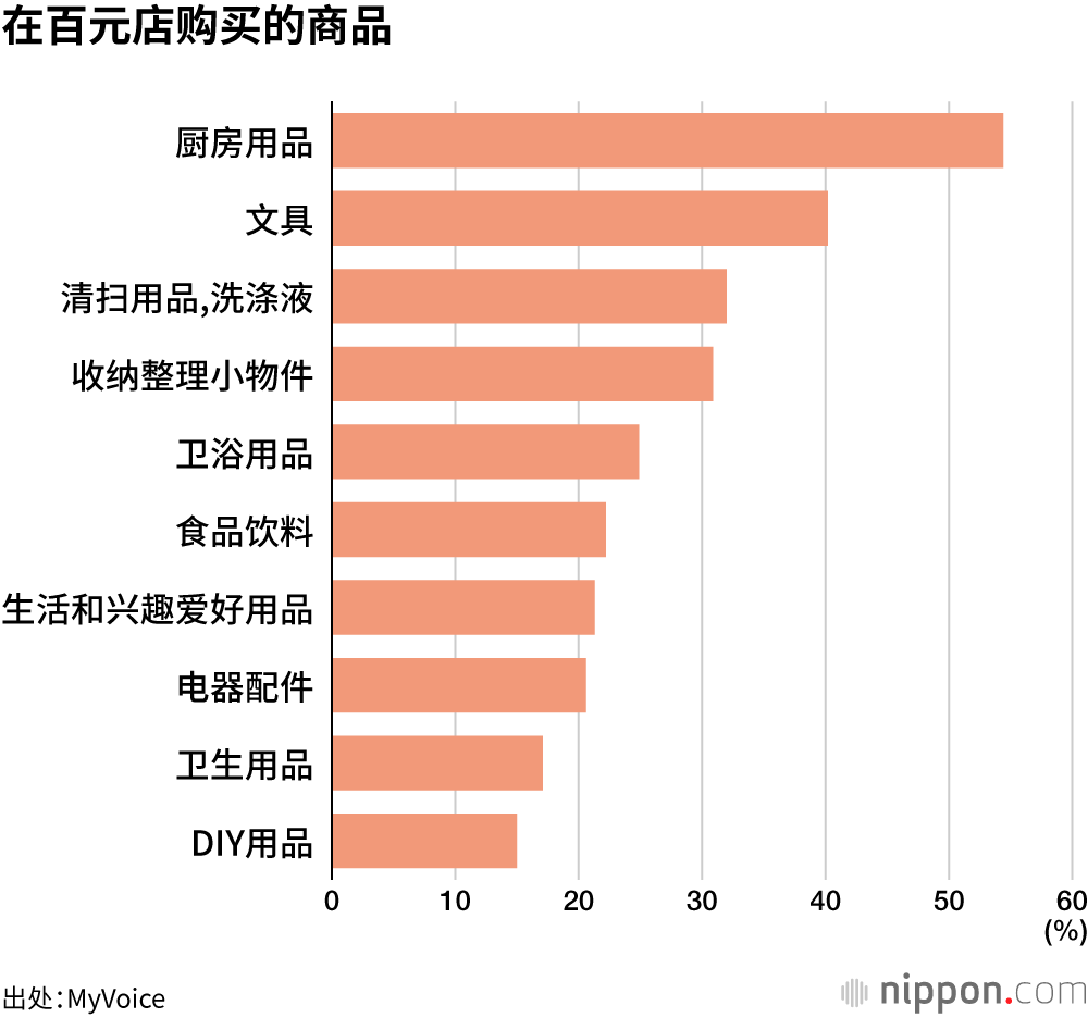 在百元店购买的商品