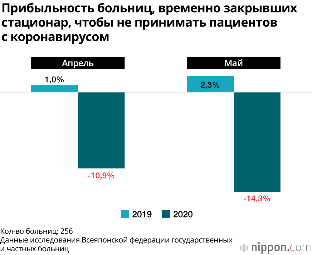 Прибыль японских больниц упала более чем на 10% в связи с коронавирусом