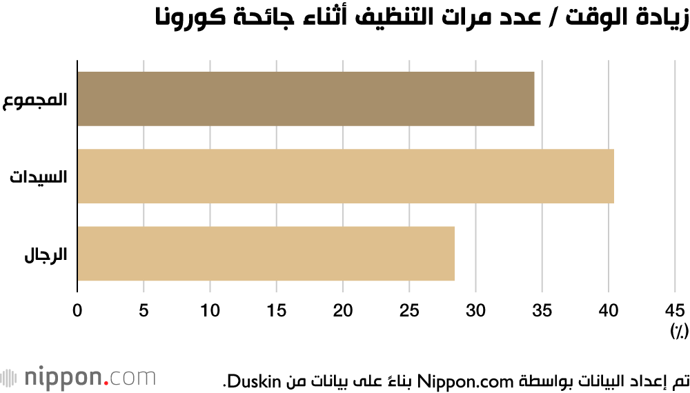 البقاء في المنزل بسبب جائحة كورونا يفتح الطريق أمام زيادة الوعي بالنظافة في اليابان 