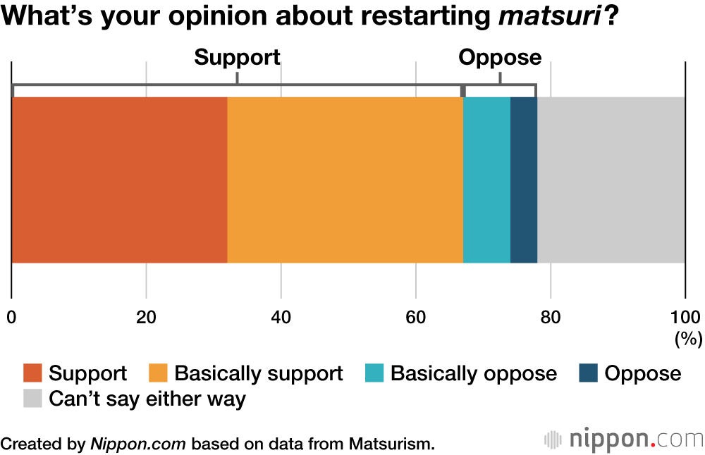 What’s your opinion about restarting matsuri?