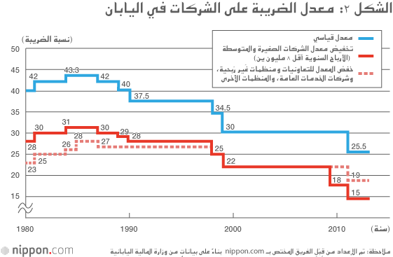 تحركات نحو خفض الضرائب على الشركات في اليابان