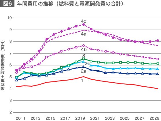 日本の長期電力需給の可能性とエネルギーインテグレーション