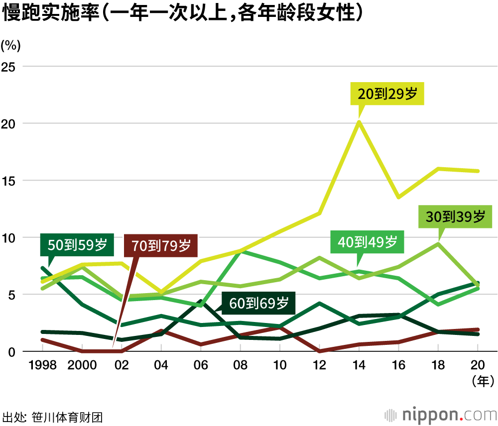 日本慢跑人口创新高，达1055万人