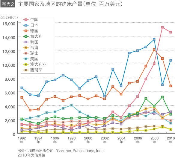 日本机床产业是否前途光明？