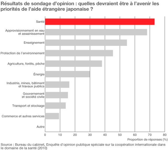 Le Japon doit accroître ses dépenses d’APD dans le domaine de la santé