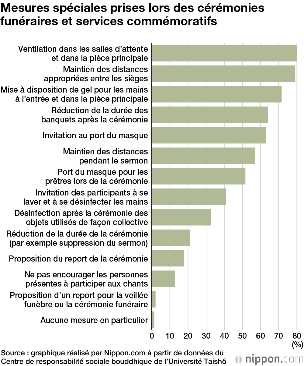Les cérémonies funéraires simplifiées en raison du Covid-19 et les inquiètudes des temples bouddhiques