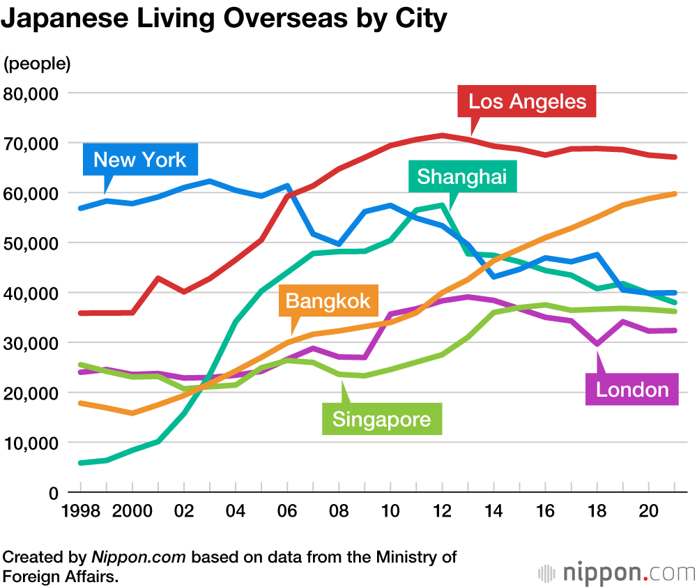 Number of Japanese Living Abroad Falls for Second Year Running