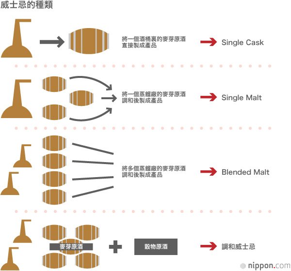 獲得全球認可的「日本威士忌」