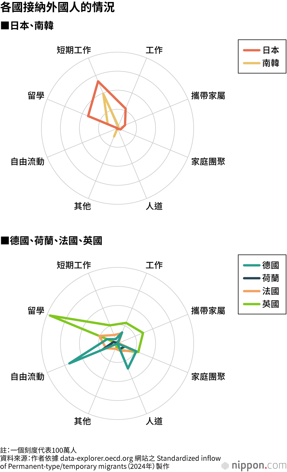 各國接納外國人的情況