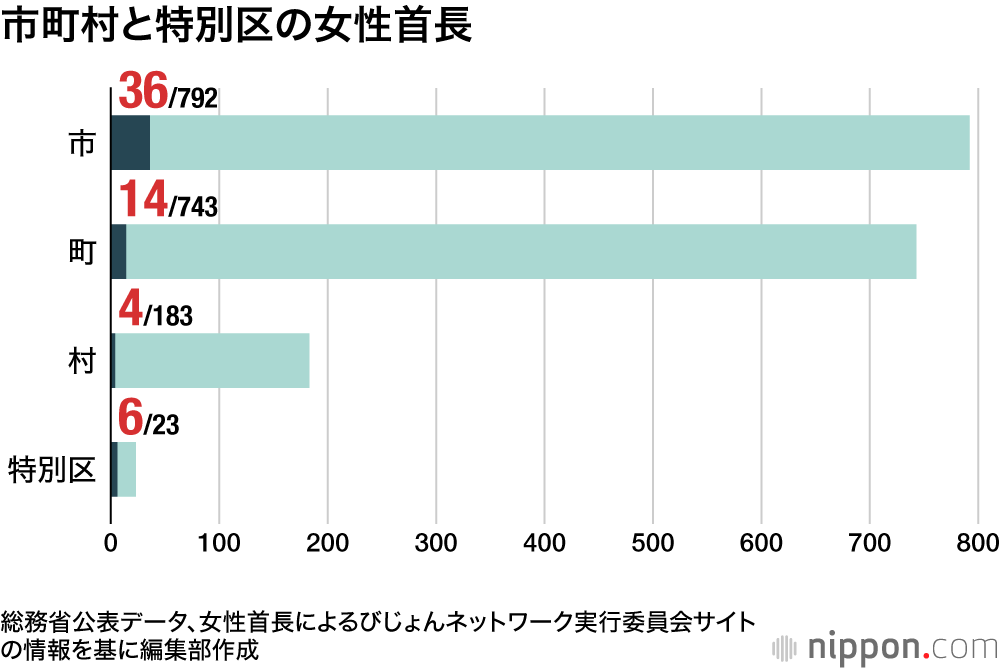 市町村と特別区の女性首長