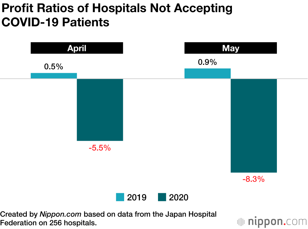 Hospitals Accepting COVID-19 Patients See Huge Drop in Profits