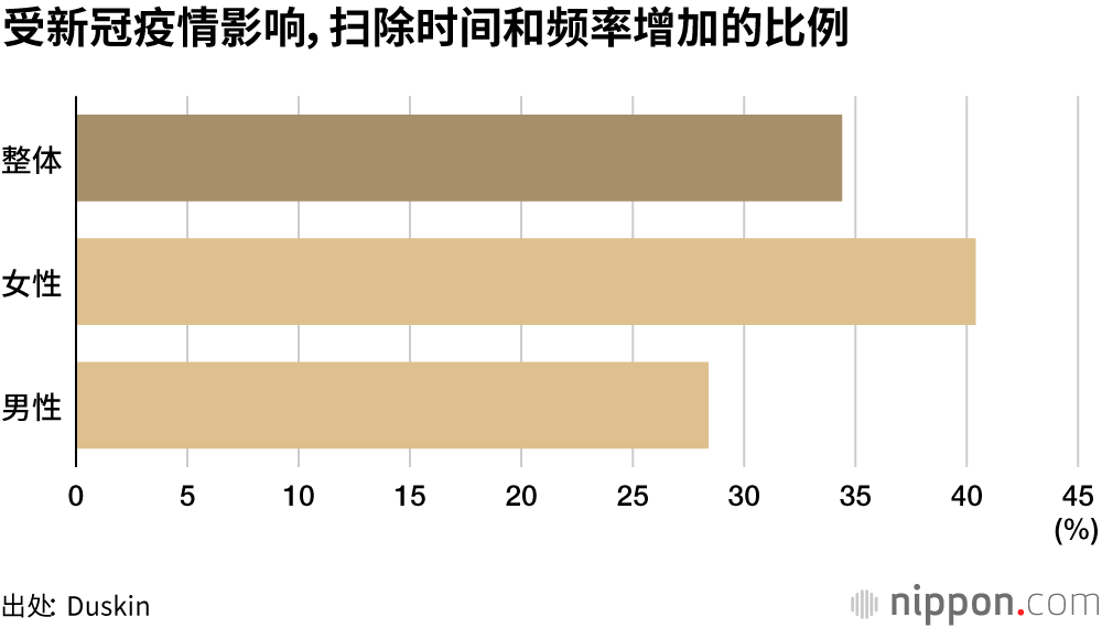 宅在家让人变得爱干净了？计划大扫除的人大幅增加