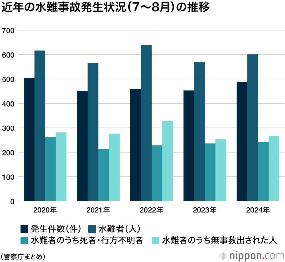 近年の水難事故発生状況（7〜8月）の推移