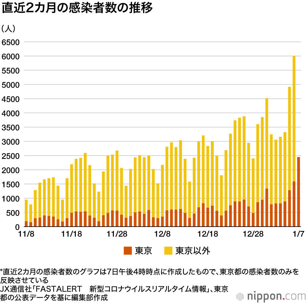 第1回目の緊急事態宣言の日、東京の新規感染は87人だった : 第1波と第3波をグラフで比較