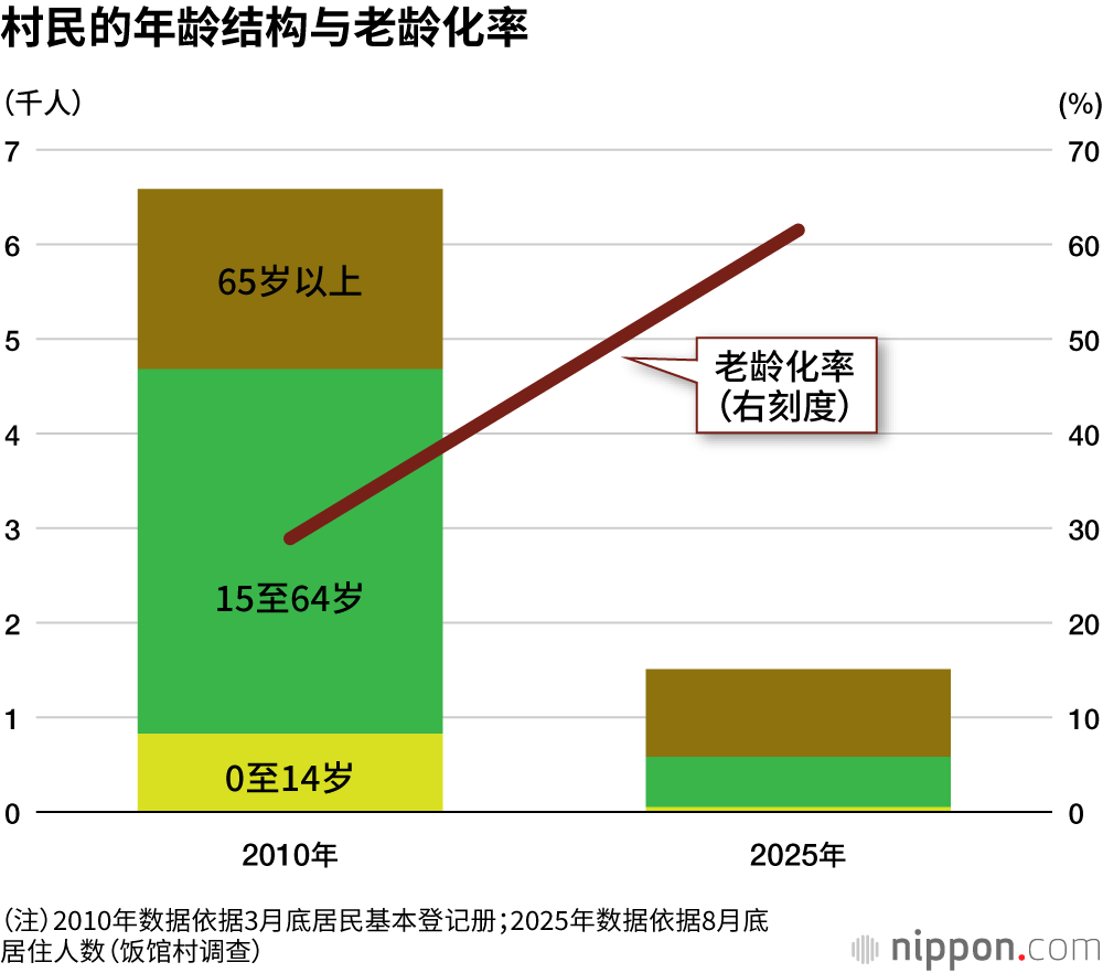 村民的年龄结构与老龄化率