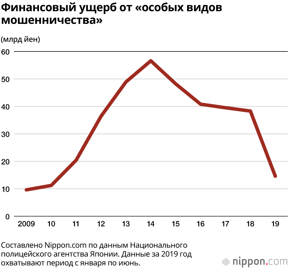 Обман пожилых людей в Японии: финансовые потери от «особых видов мошенничества» за первую половину 2019 года снизились на 20%