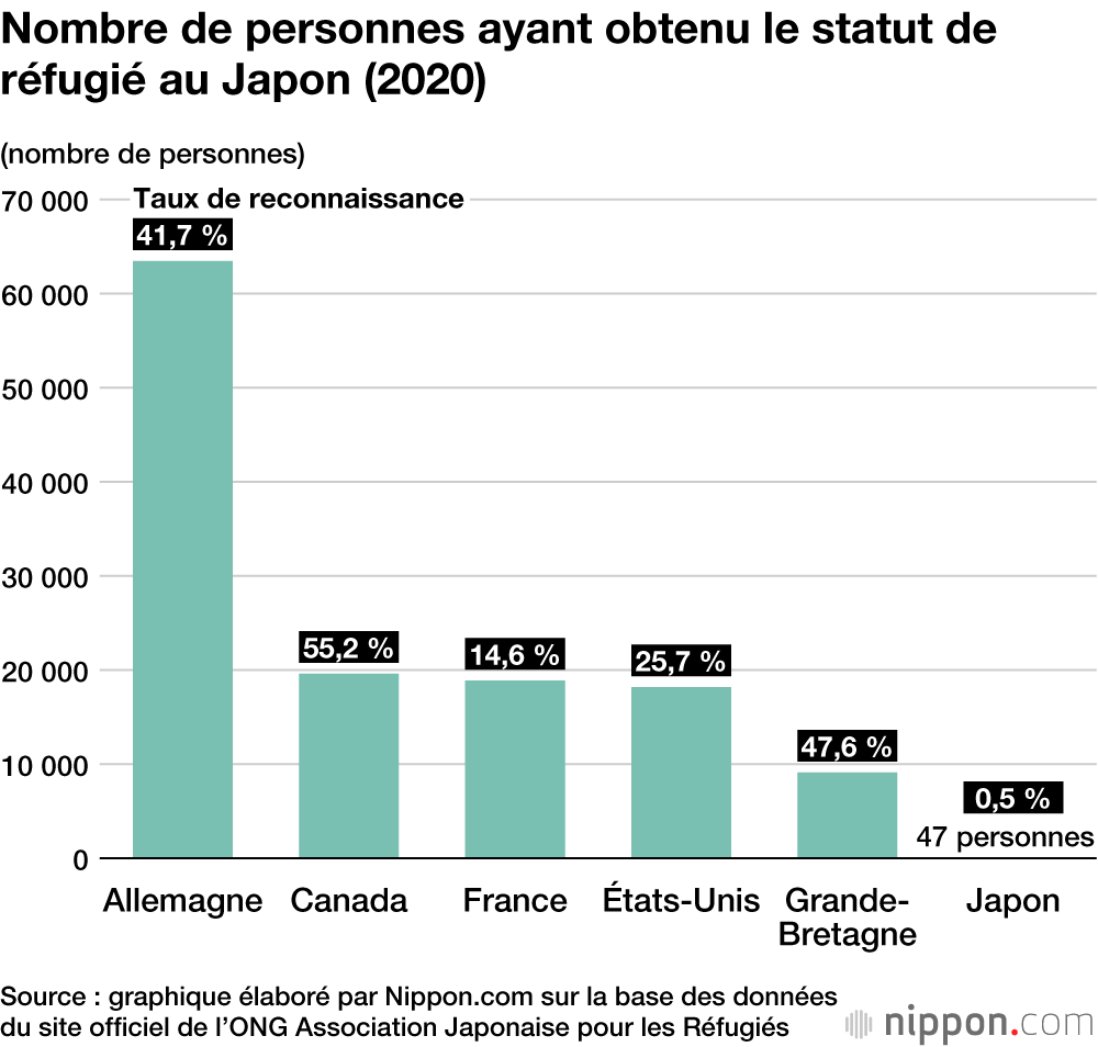 Un record de réfugiés au Japon en 2021, mais un nombre dérisoire par rapport à la France et l’Allemagne