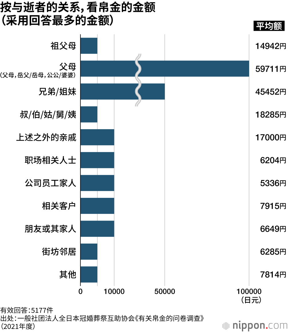 按与逝者的关系，看帛金的金额（采用回答最多的金额）