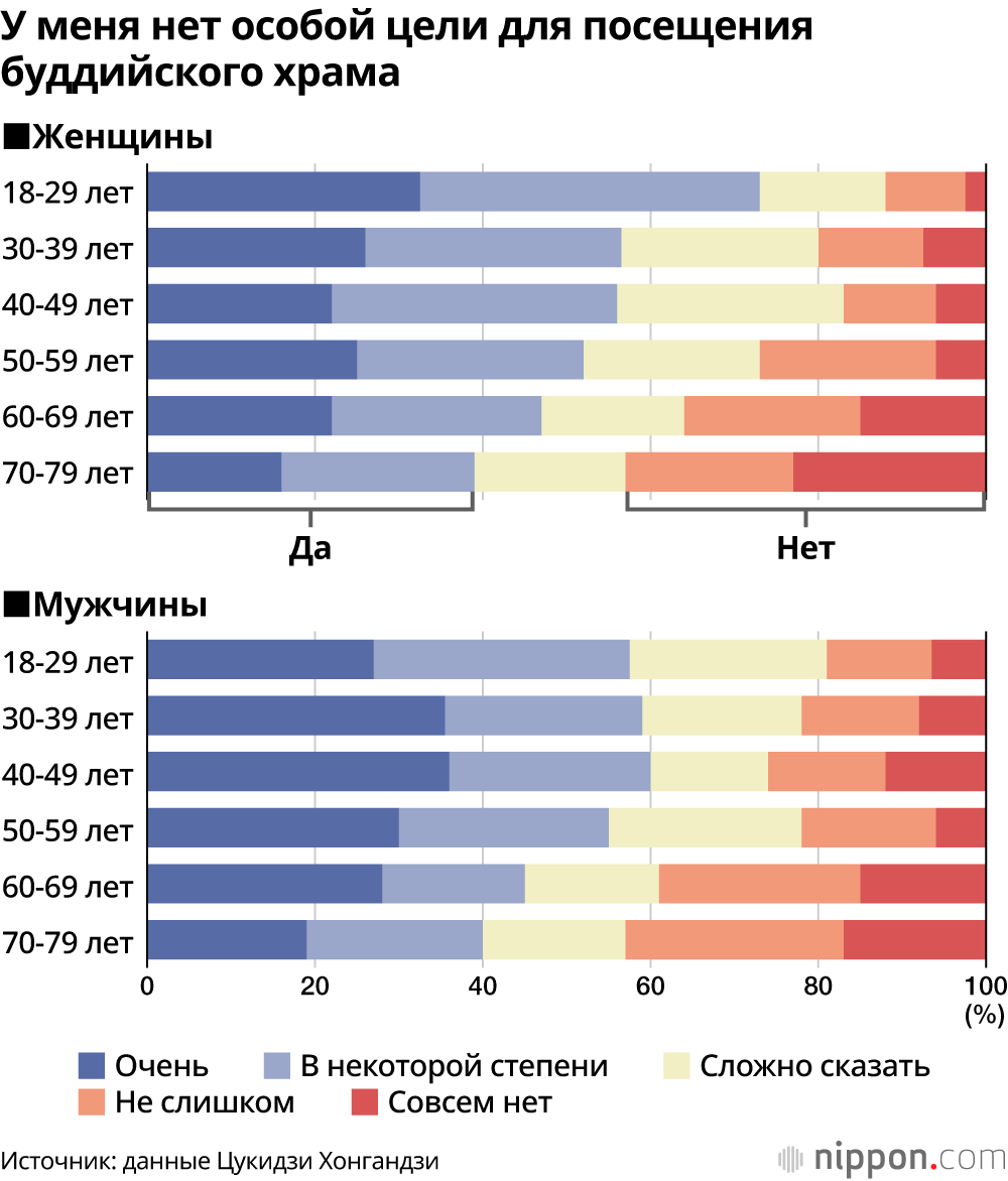 У меня нет особой цели для посещения буддийского храма